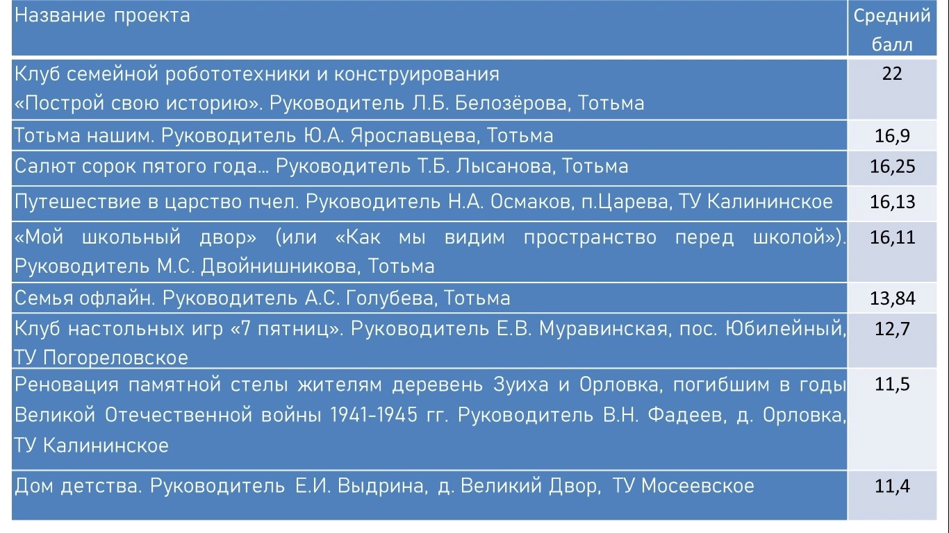 Подведены итоги конкурса малых социальных проектов Тотемского округа.