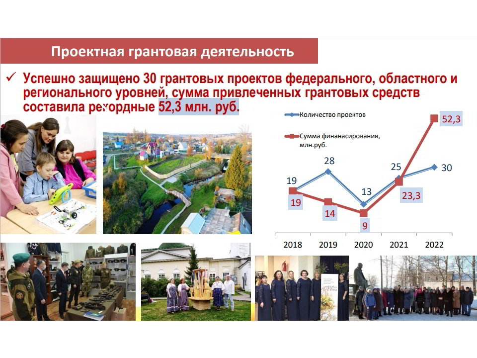 Более полусотни миллионов рублей привлекли в округ тотьмичи благодаря проектной деятельности.