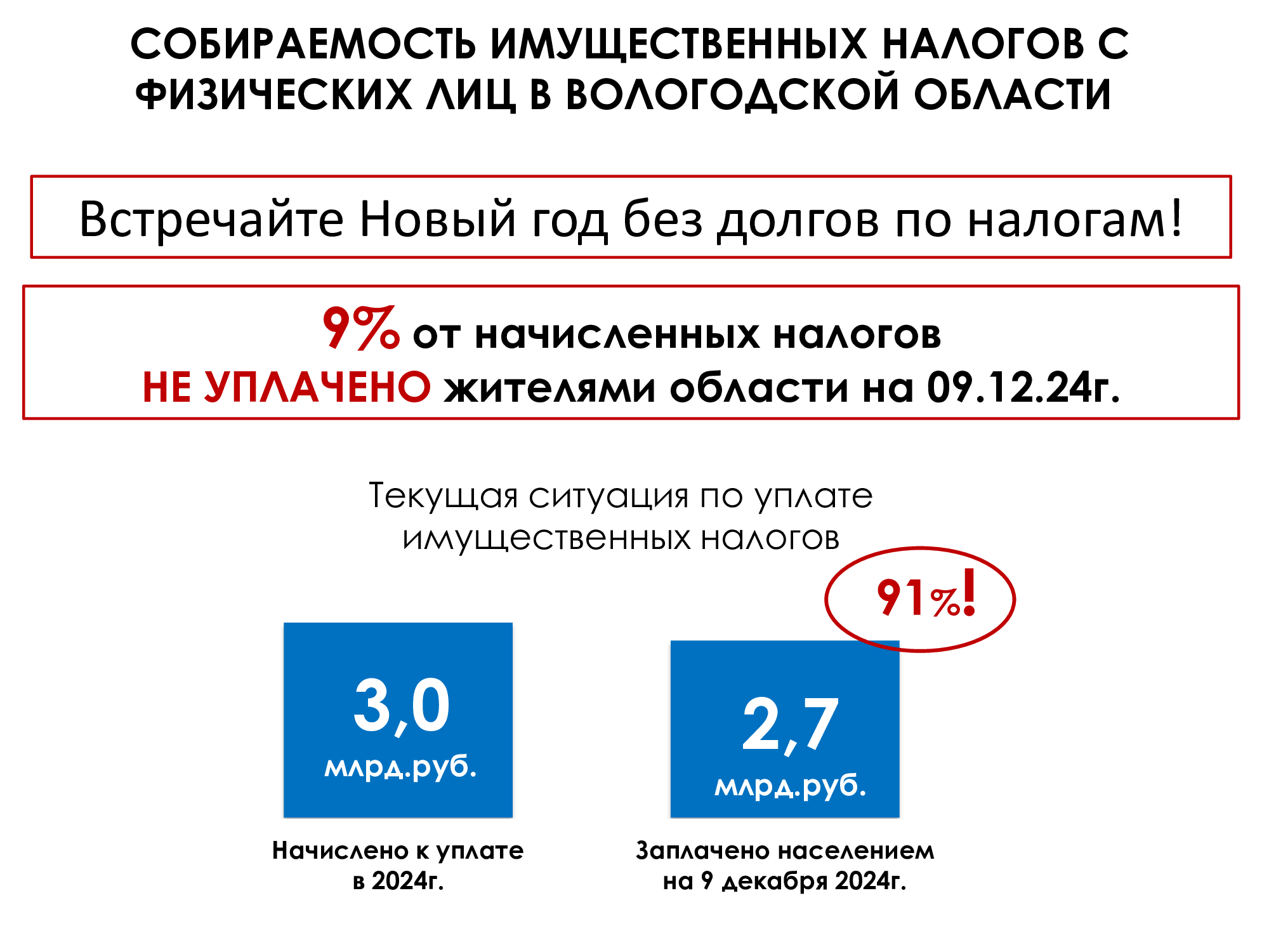 О текущей собираемости имущественных налогов в регионе.