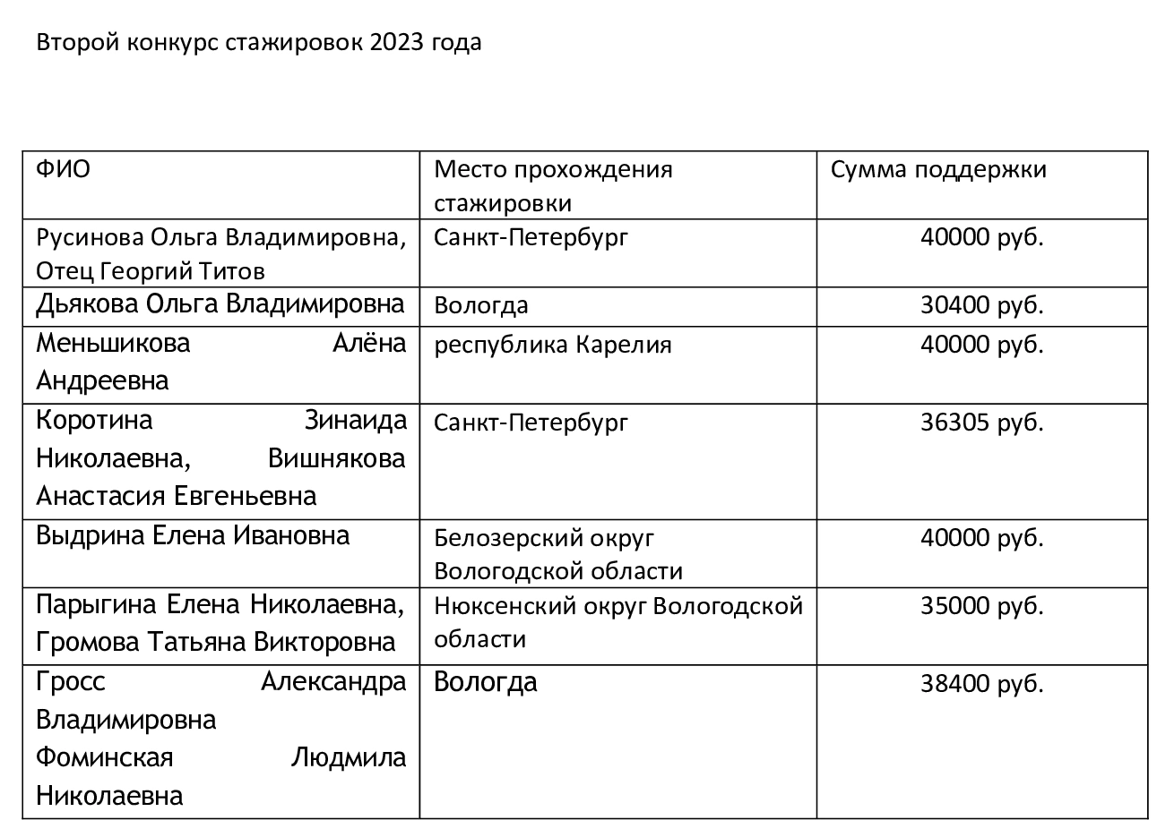 Подведены итоги второго конкурса стажировок для жителей Тотемского округа  Экспертный совет конкурса, организованного в рамках проекта «ПриСОЛЬединяйся!» Фондом развития общественных инициатив «Соль Земли» при поддержке Фонда президентских грантов для НКО.