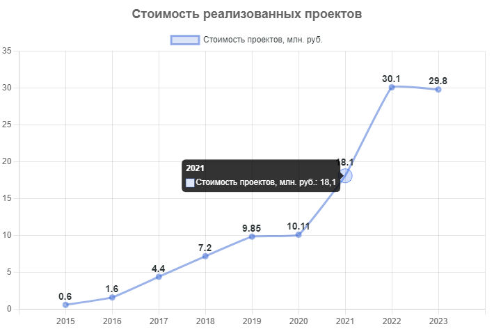 Статистика по реализованным проектам в Тотемском районе с 2015 по 2021 год:.